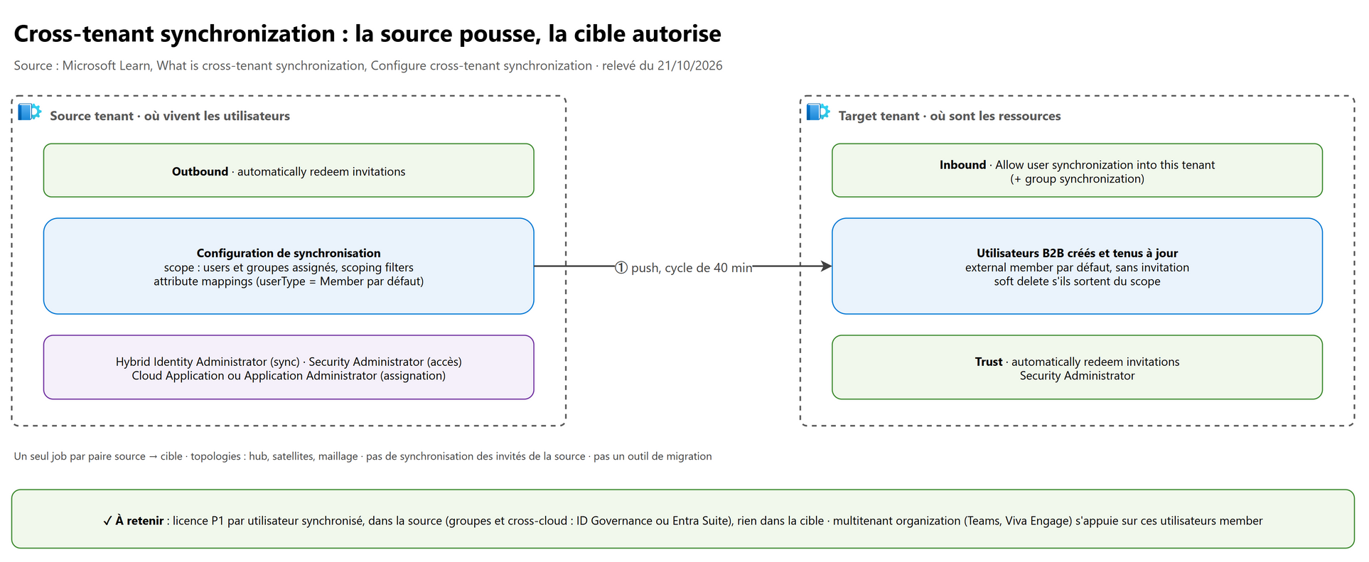 Cross-tenant synchronization : la source pousse, la cible autorise