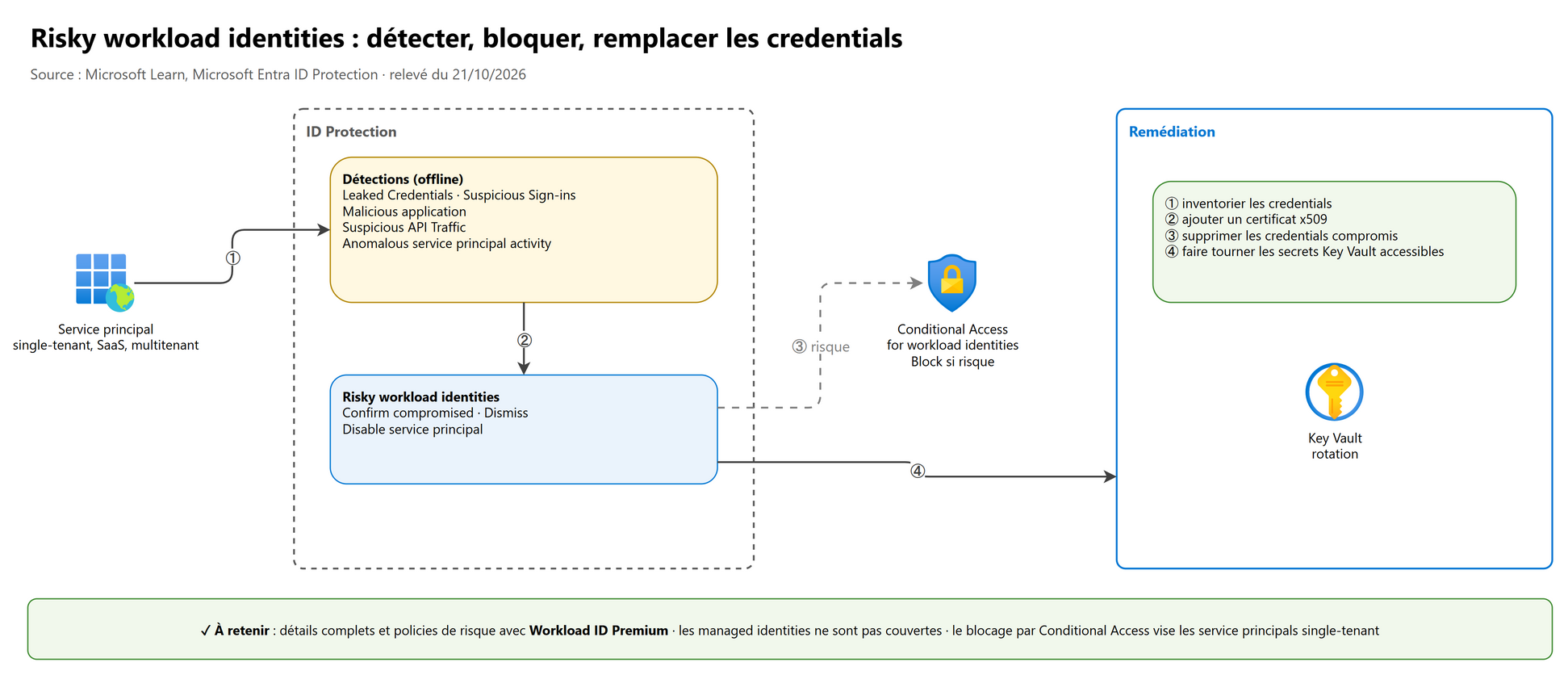 Risky workload identities : détecter, bloquer, remplacer les credentials