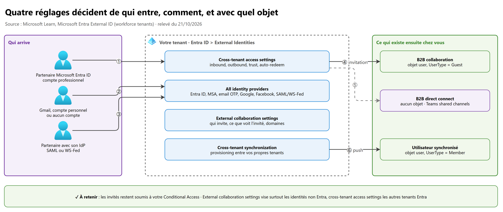 Quatre réglages décident de qui entre, comment, et avec quel objet