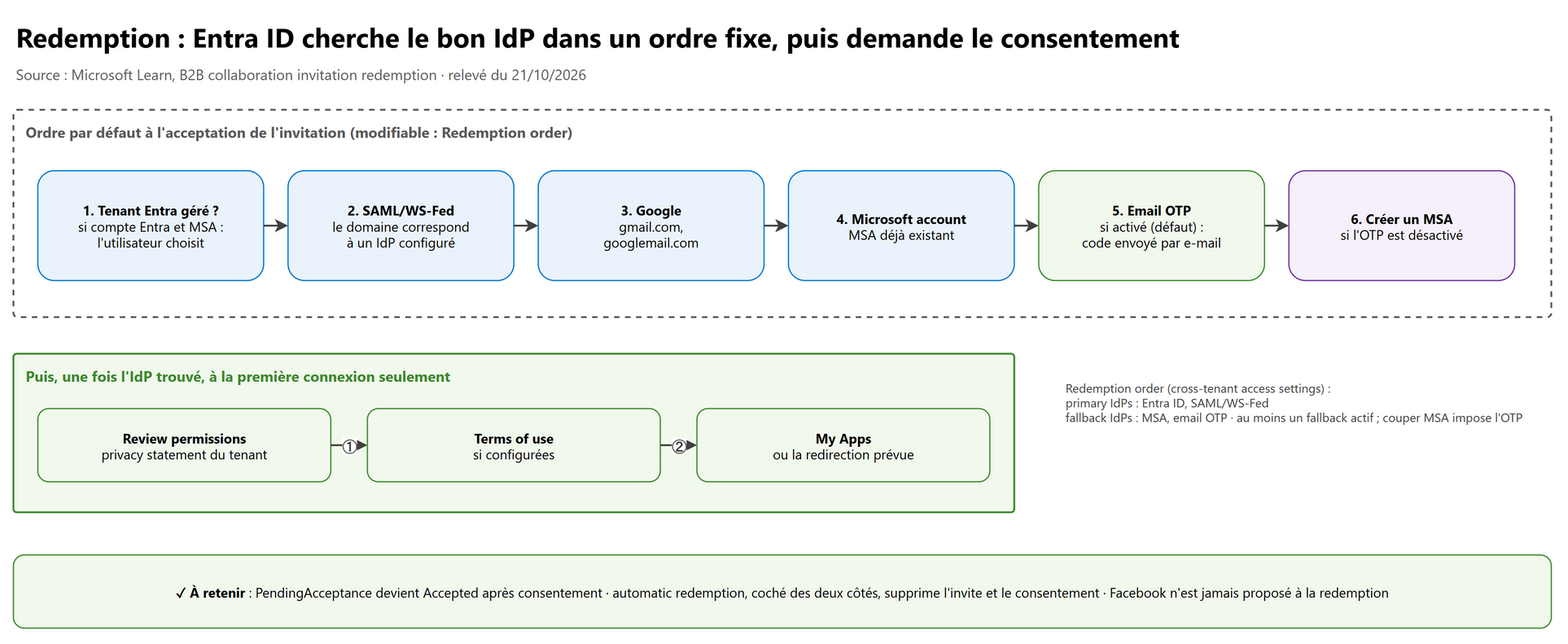 Redemption : Entra ID cherche le bon IdP dans un ordre fixe, puis demande le consentement