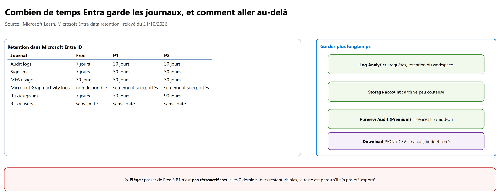 Combien de temps Entra garde les journaux, et comment aller au-delà
