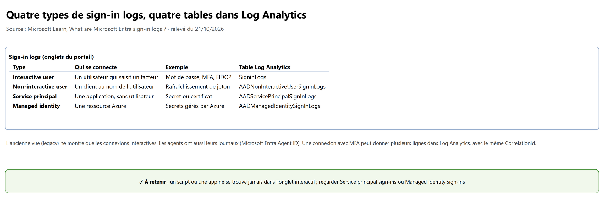 Quatre types de sign-in logs, quatre tables dans Log Analytics