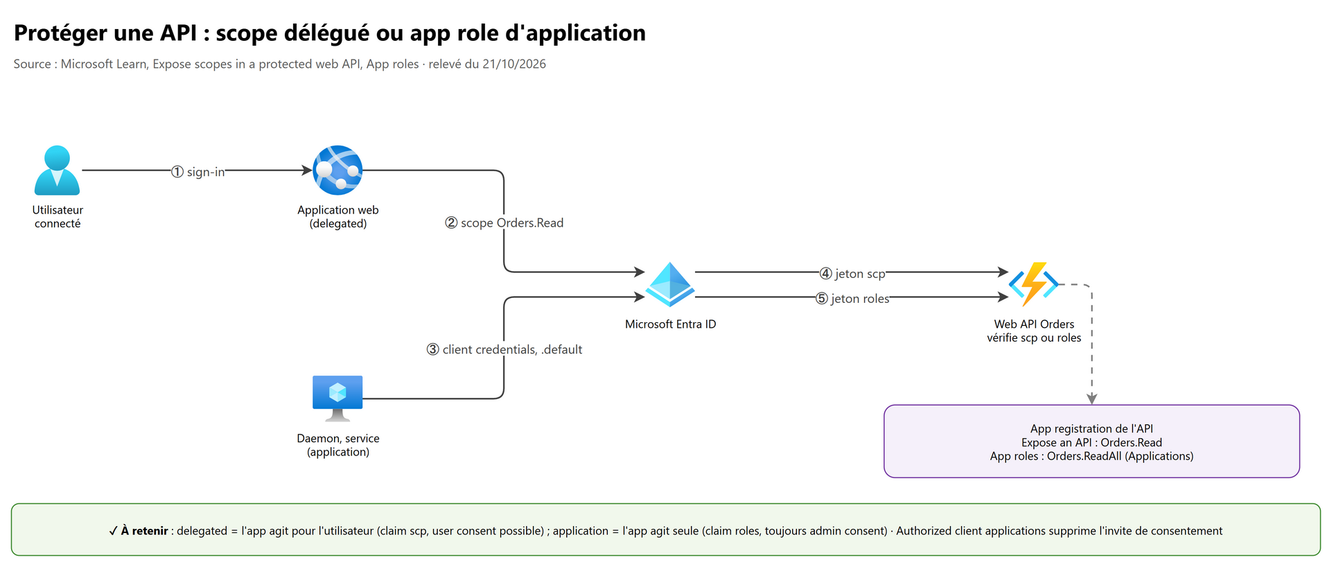 Protéger une API : scope délégué ou app role d'application