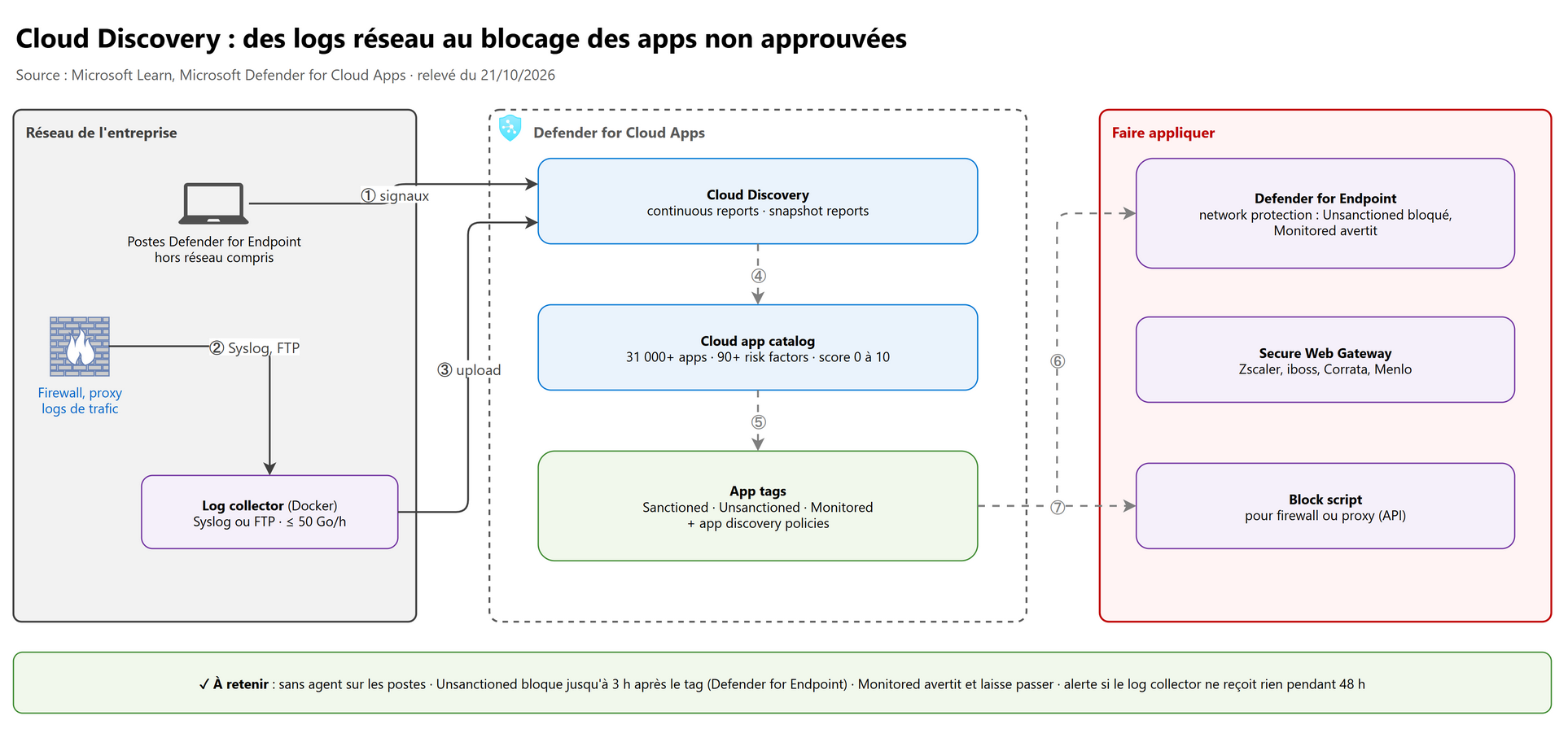 Cloud Discovery : des logs réseau au blocage des apps non approuvées