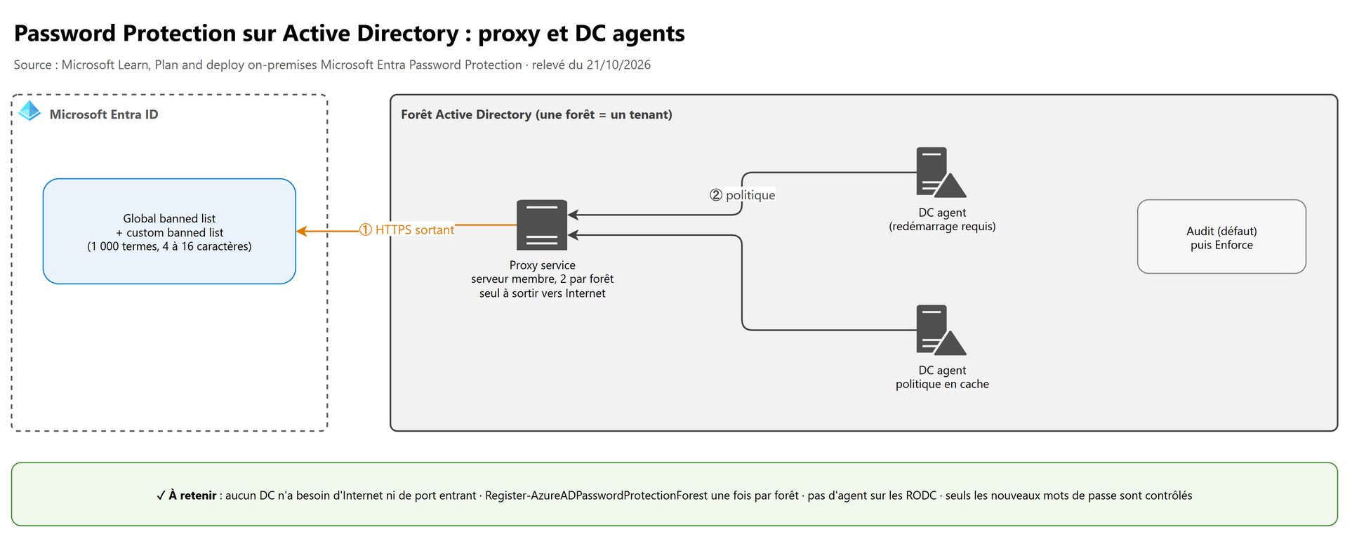 Password Protection sur Active Directory : proxy et DC agents