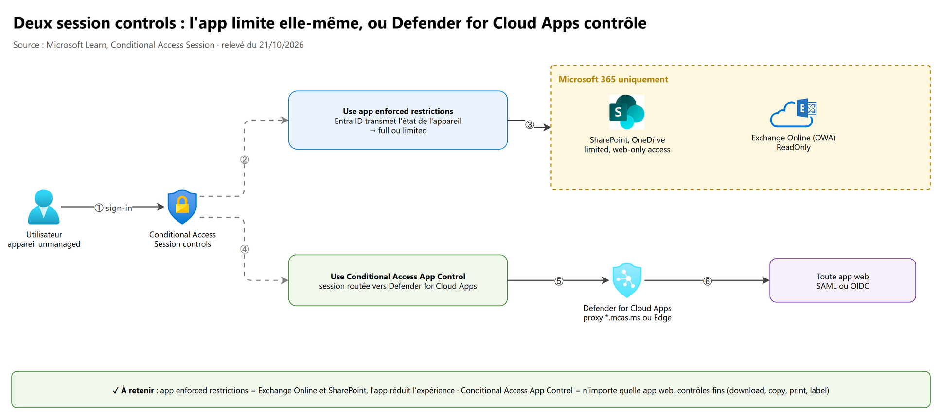 Deux session controls : l'app limite elle-même, ou Defender for Cloud Apps contrôle