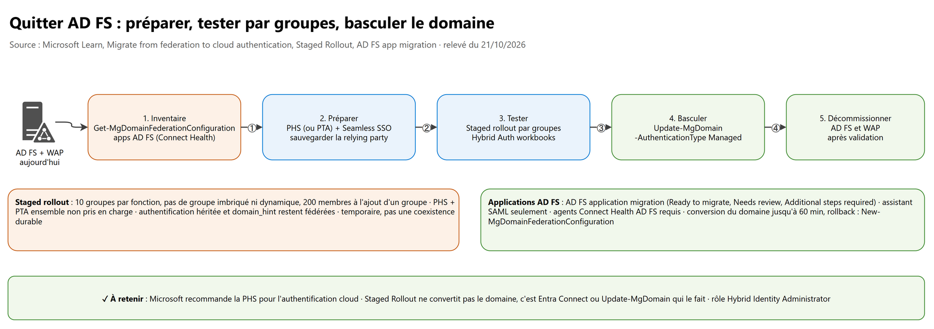 Quitter AD FS : préparer, tester par groupes, basculer le domaine