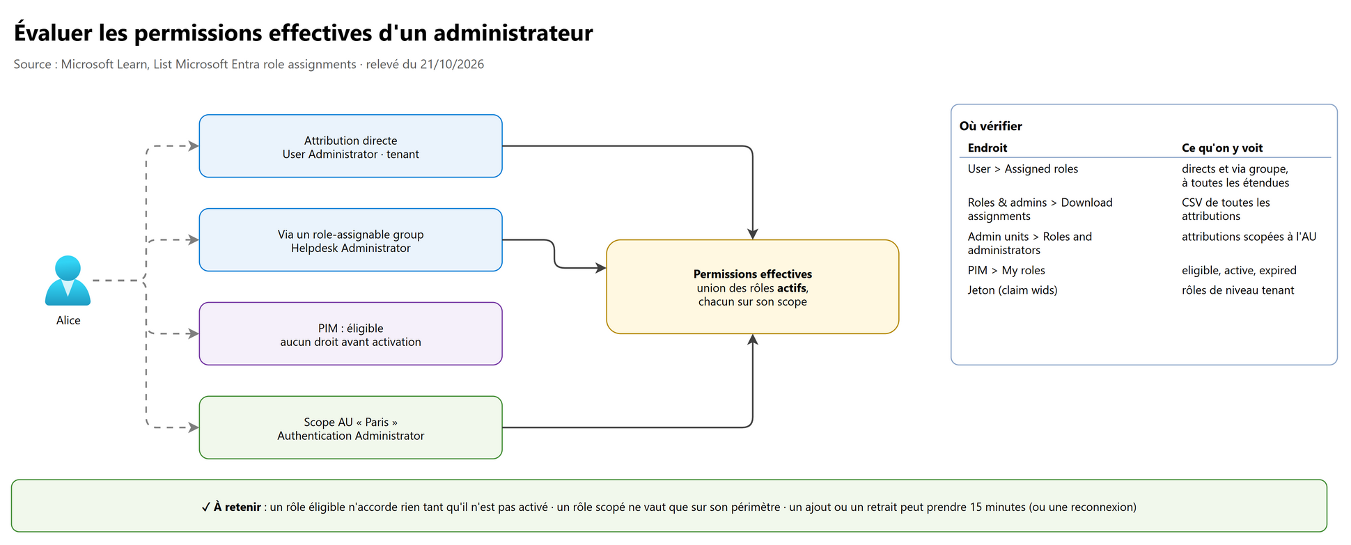 Évaluer les permissions effectives d'un administrateur