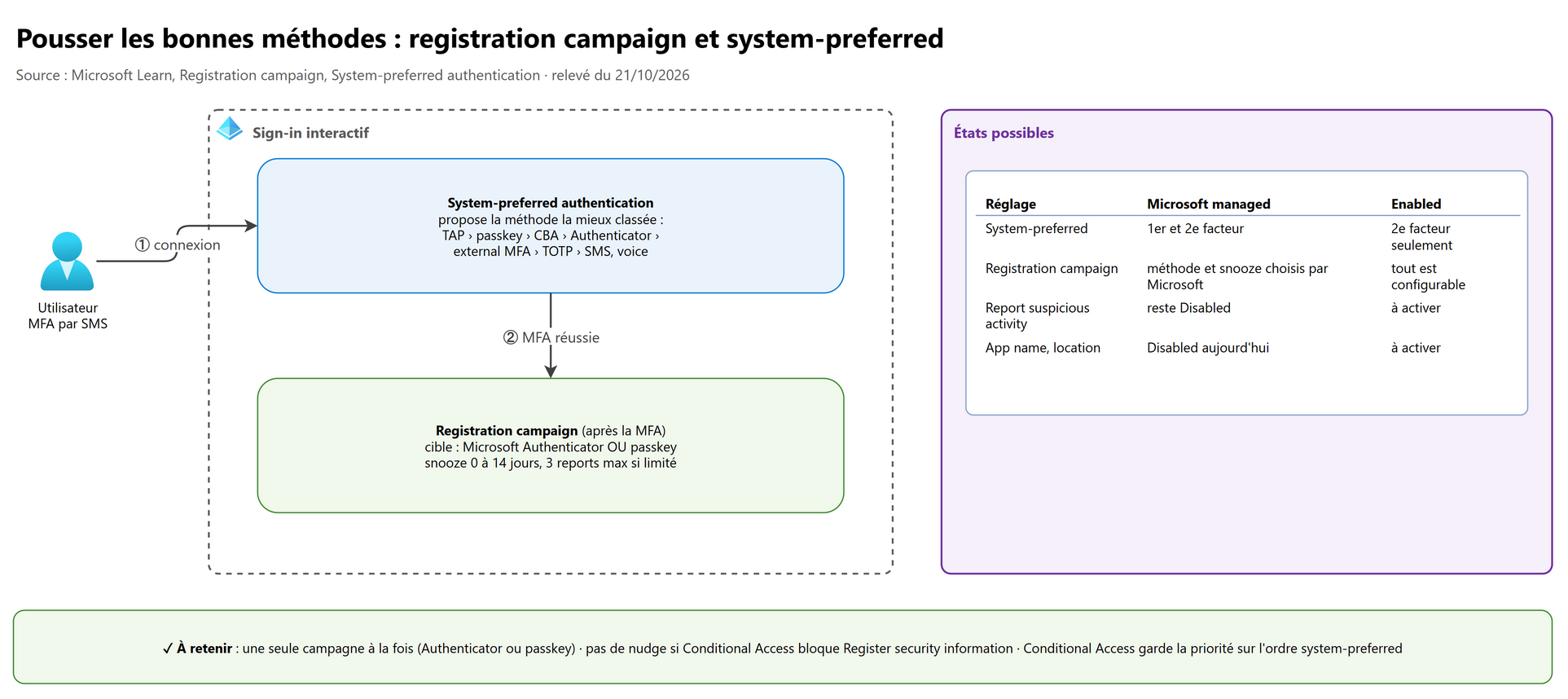 Registration campaign et system-preferred authentication