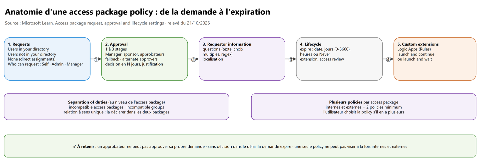 Anatomie d'une access package policy : de la demande à l'expiration