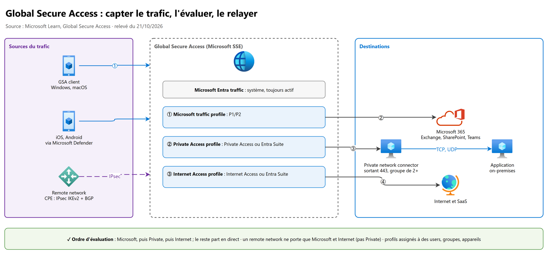 Global Secure Access : capter le trafic, l'évaluer, le relayer