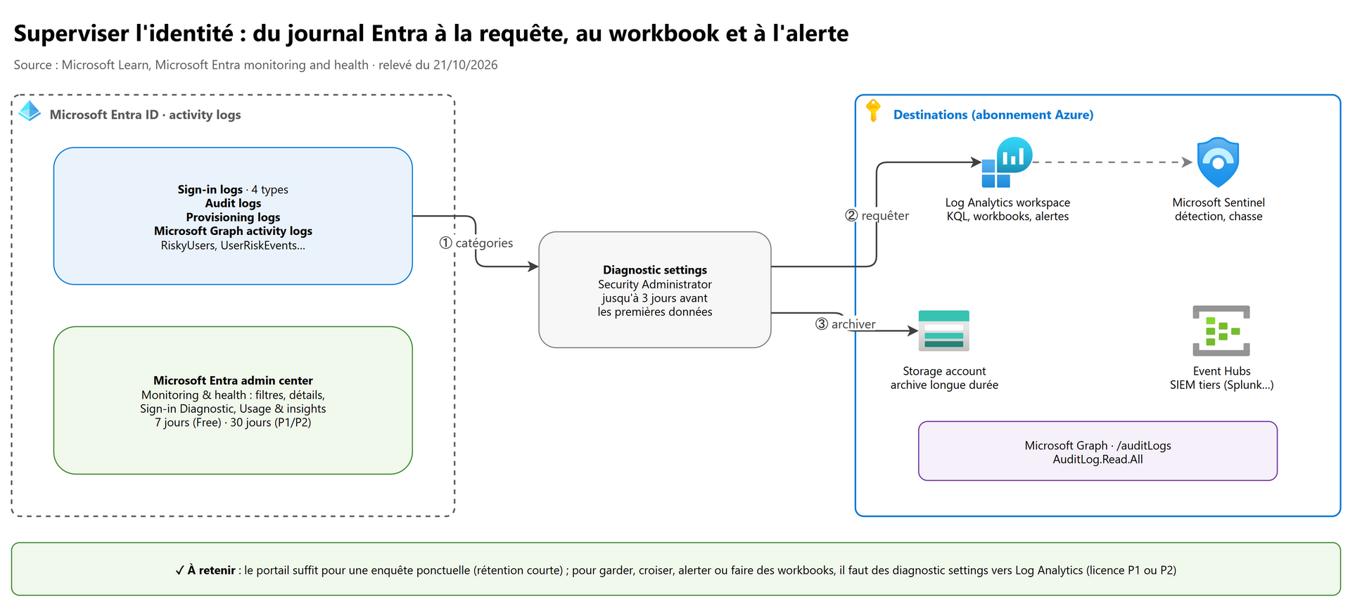 Superviser l'identité : du journal Entra à la requête, au workbook et à l'alerte
