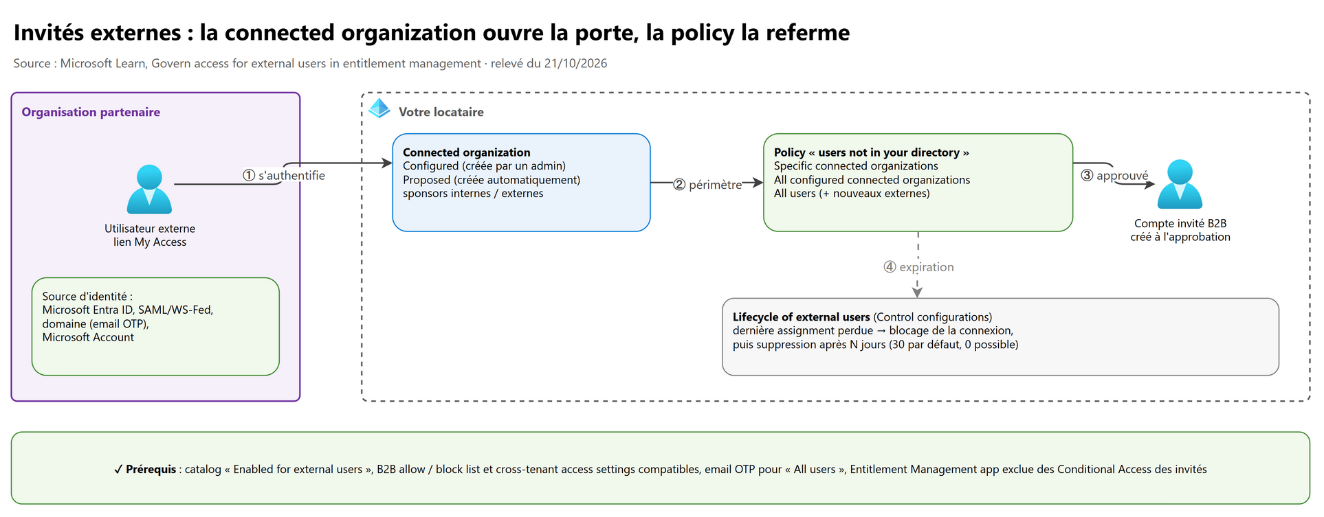 Invités externes : la connected organization ouvre la porte, la policy la referme