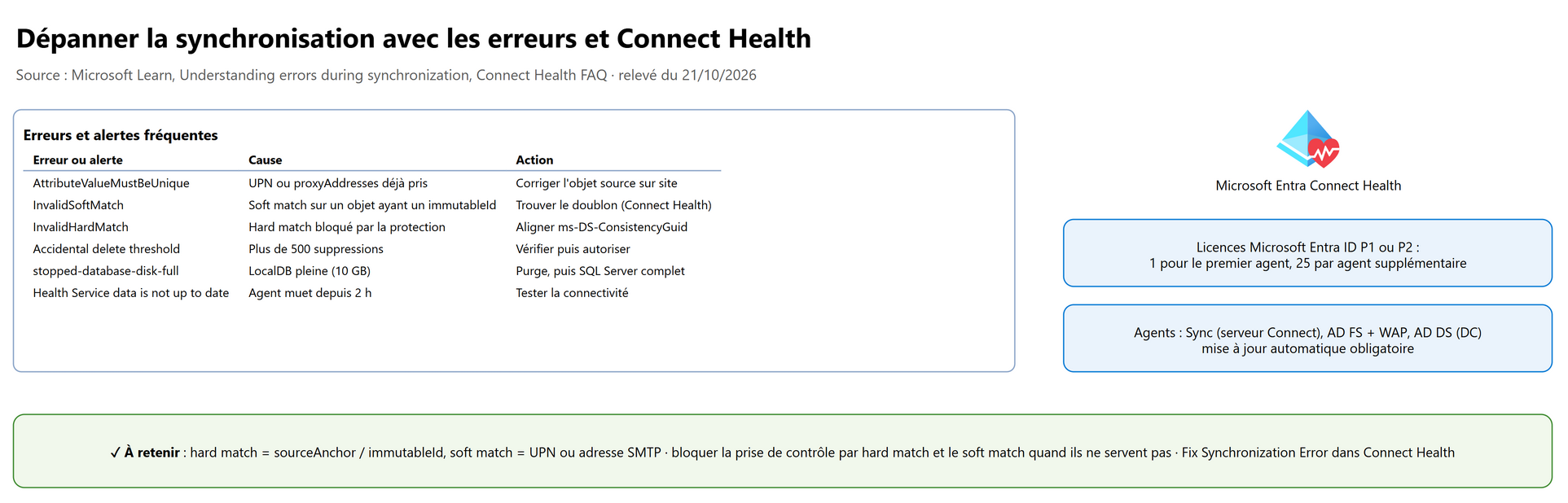 Dépanner la synchronisation avec les erreurs et Connect Health