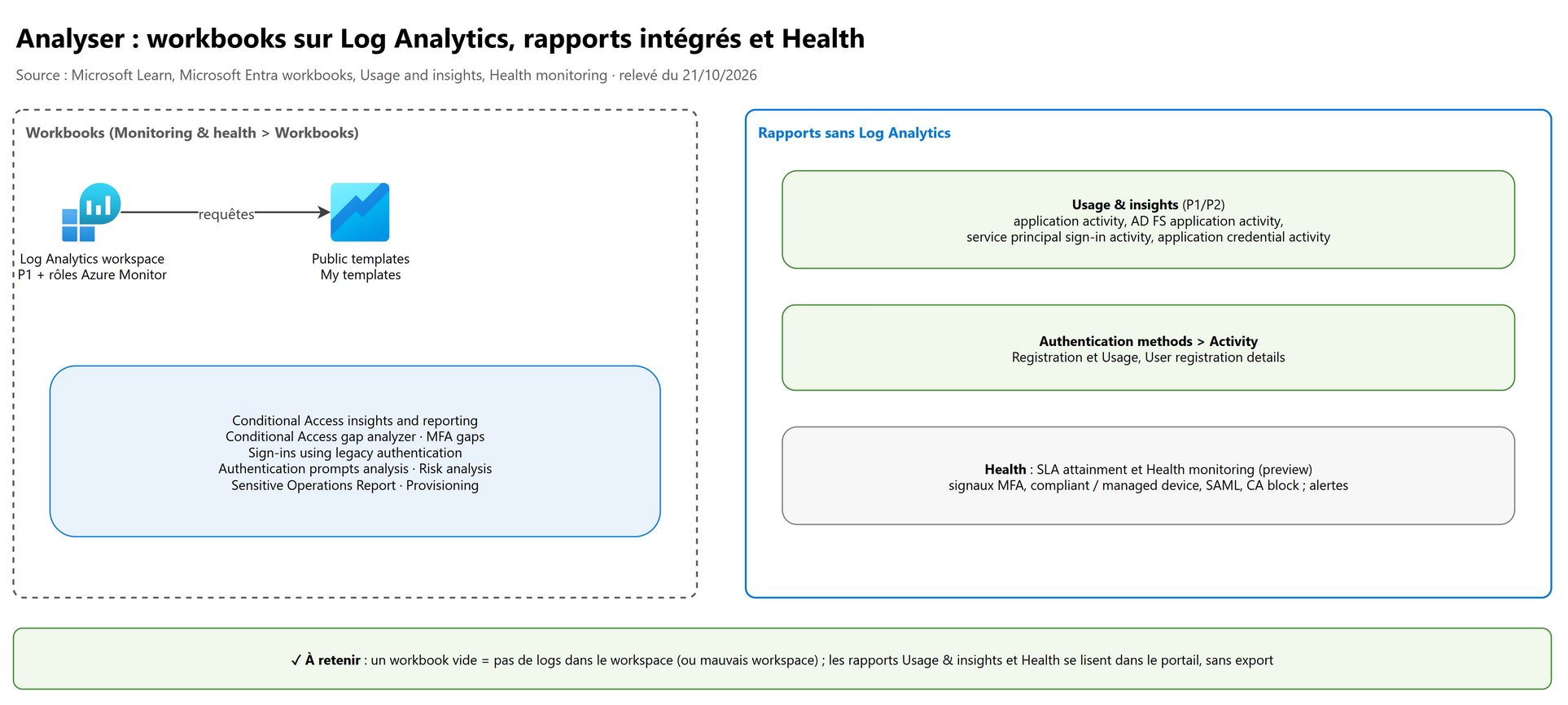 Analyser : workbooks sur Log Analytics, rapports intégrés et Health