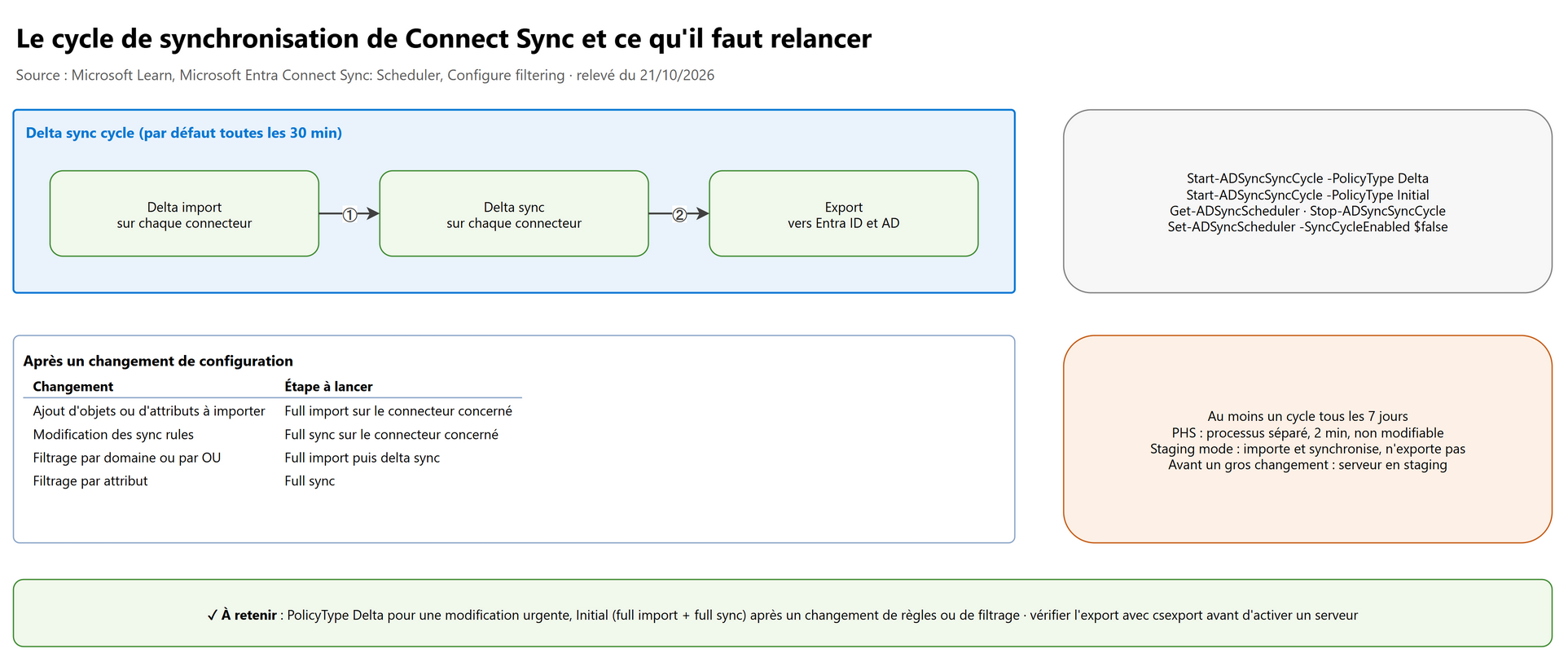 Le cycle de synchronisation de Connect Sync et ce qu'il faut relancer