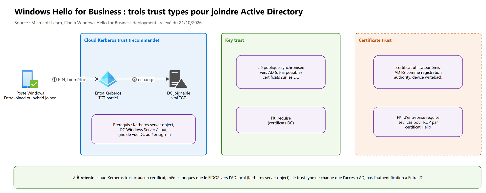 Windows Hello for Business : trois trust types pour joindre Active Directory
