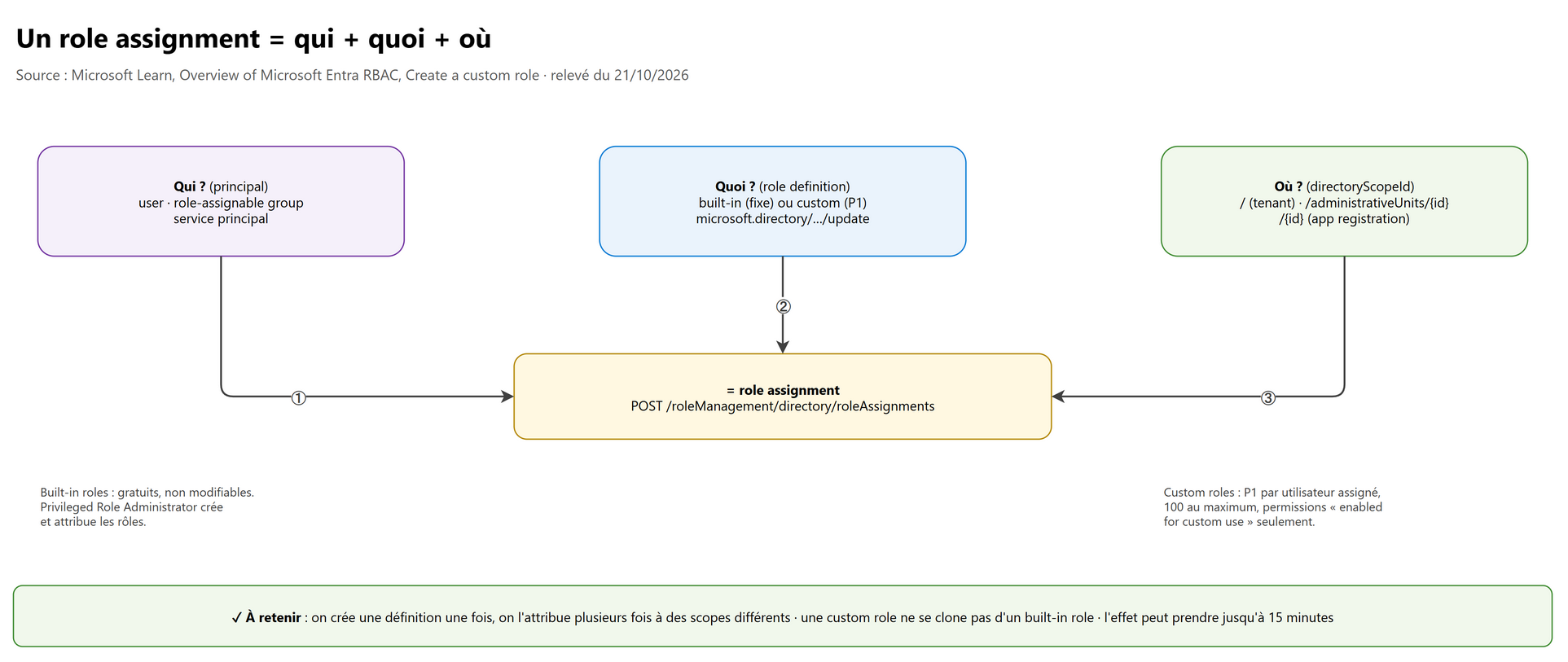 Un role assignment = qui + quoi + où