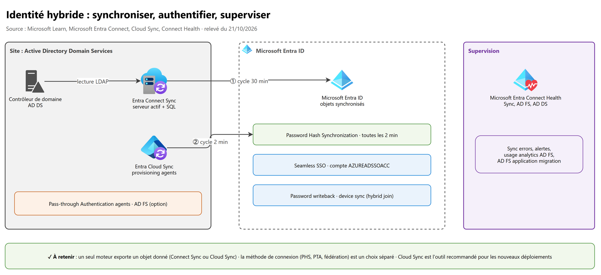 Identité hybride : synchroniser, authentifier, superviser
