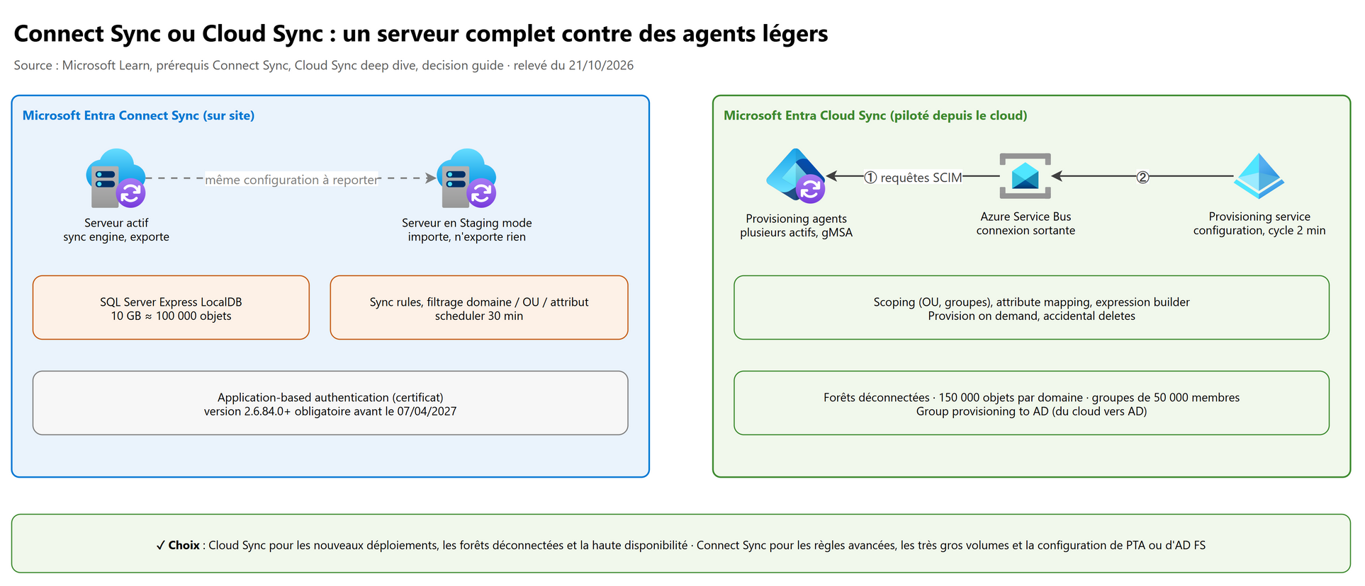 Connect Sync ou Cloud Sync : un serveur complet contre des agents légers