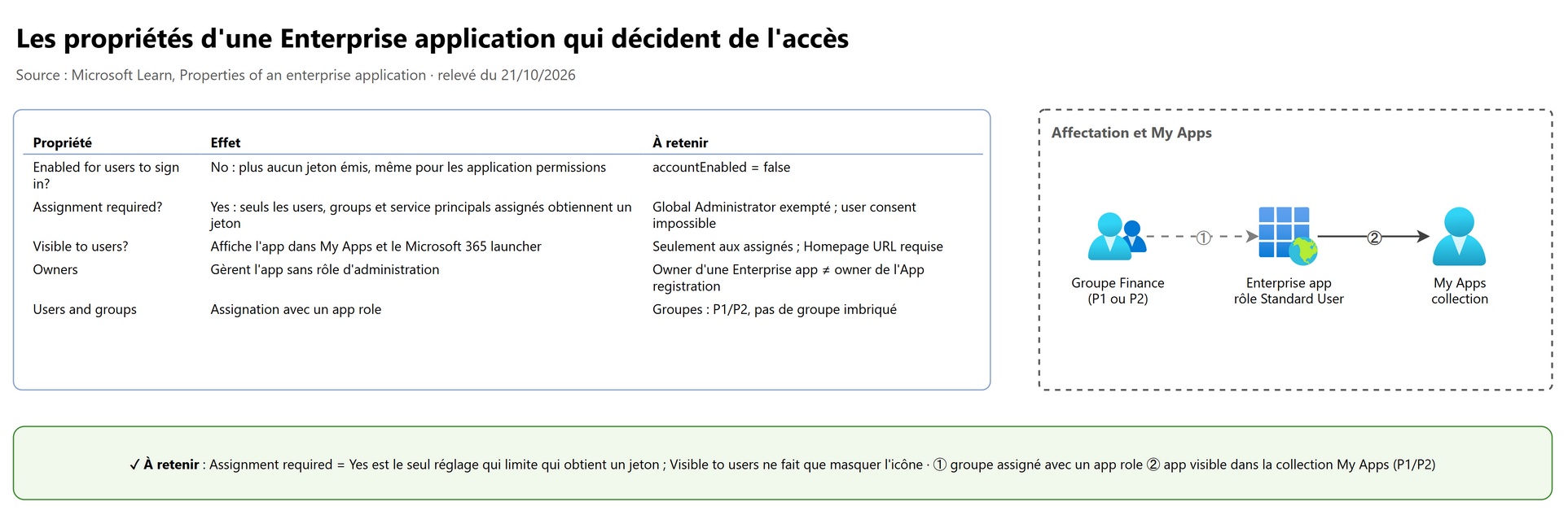 Les propriétés d'une Enterprise application qui décident de l'accès