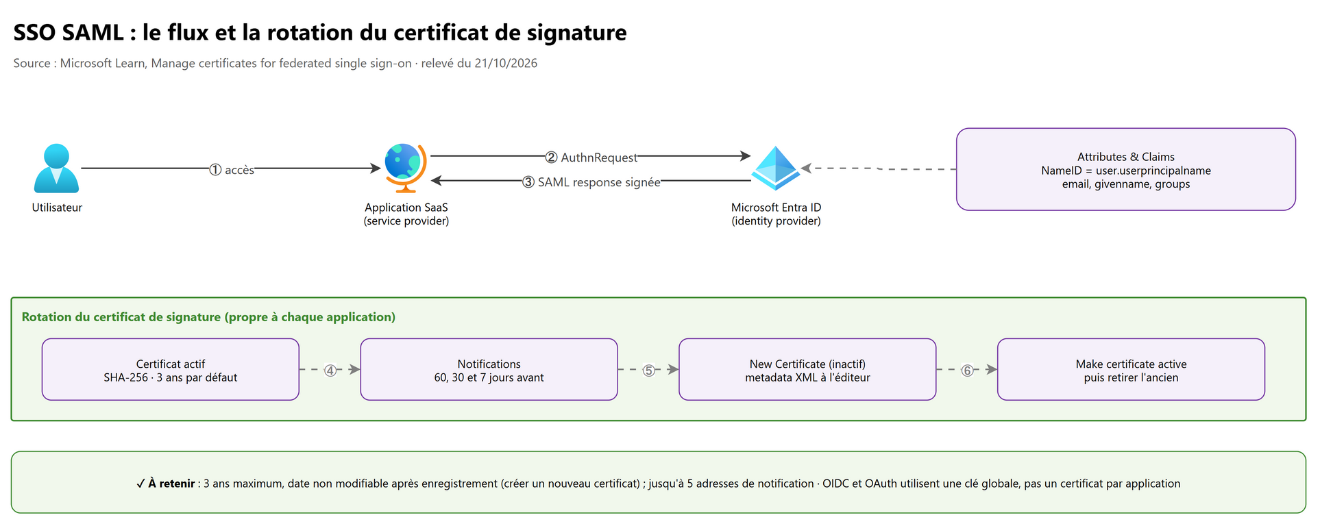 SSO SAML : le flux et la rotation du certificat de signature