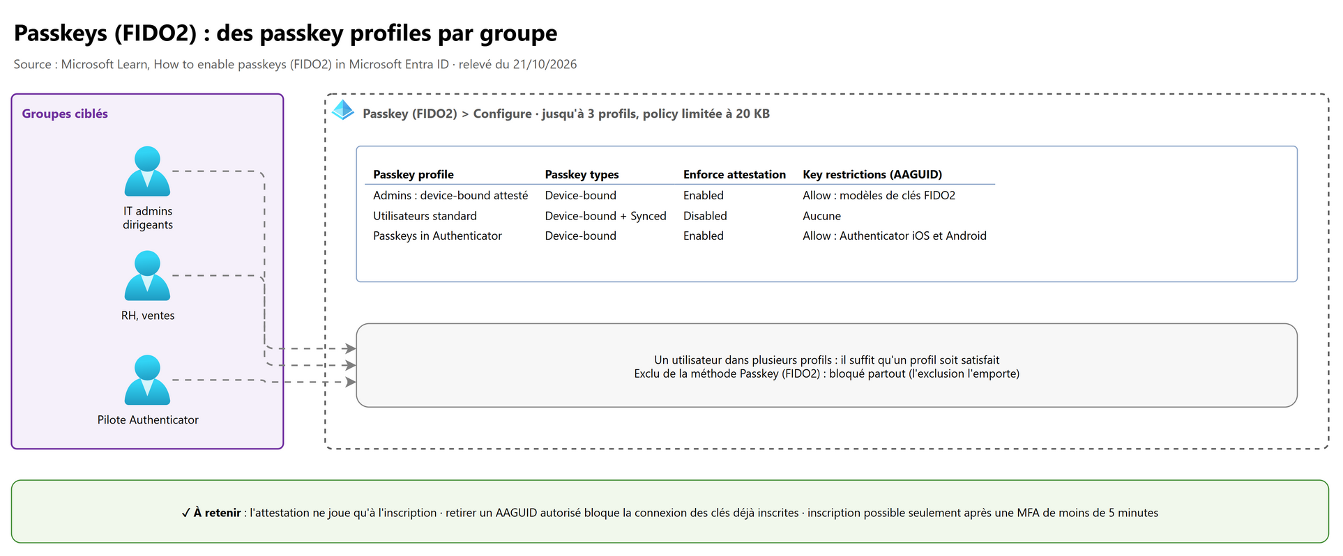 Passkeys (FIDO2) : des passkey profiles par groupe