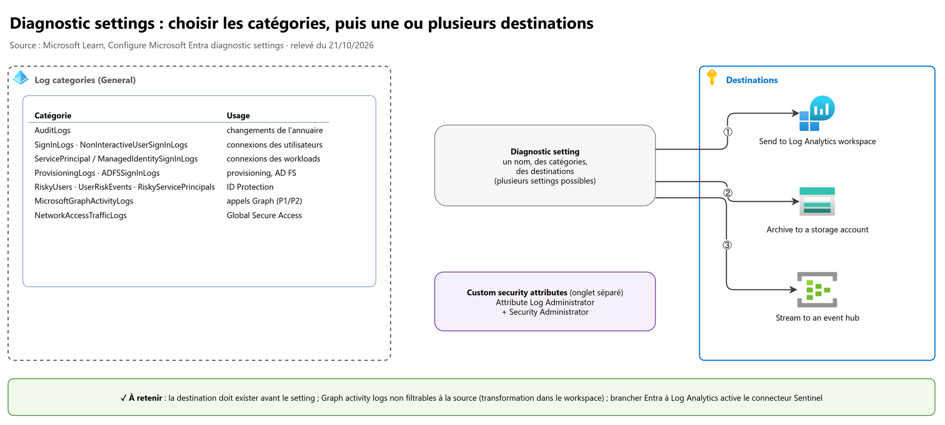 Diagnostic settings : choisir les catégories, puis une ou plusieurs destinations