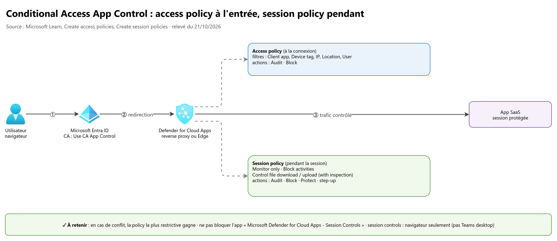 Conditional Access App Control : access policy à l'entrée, session policy pendant