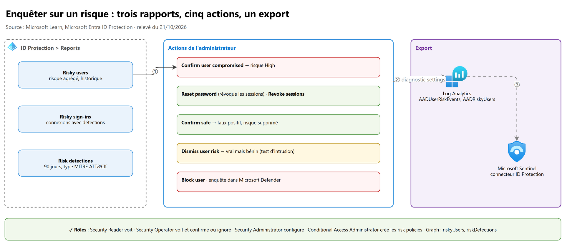 Enquêter sur un risque : trois rapports, cinq actions, un export