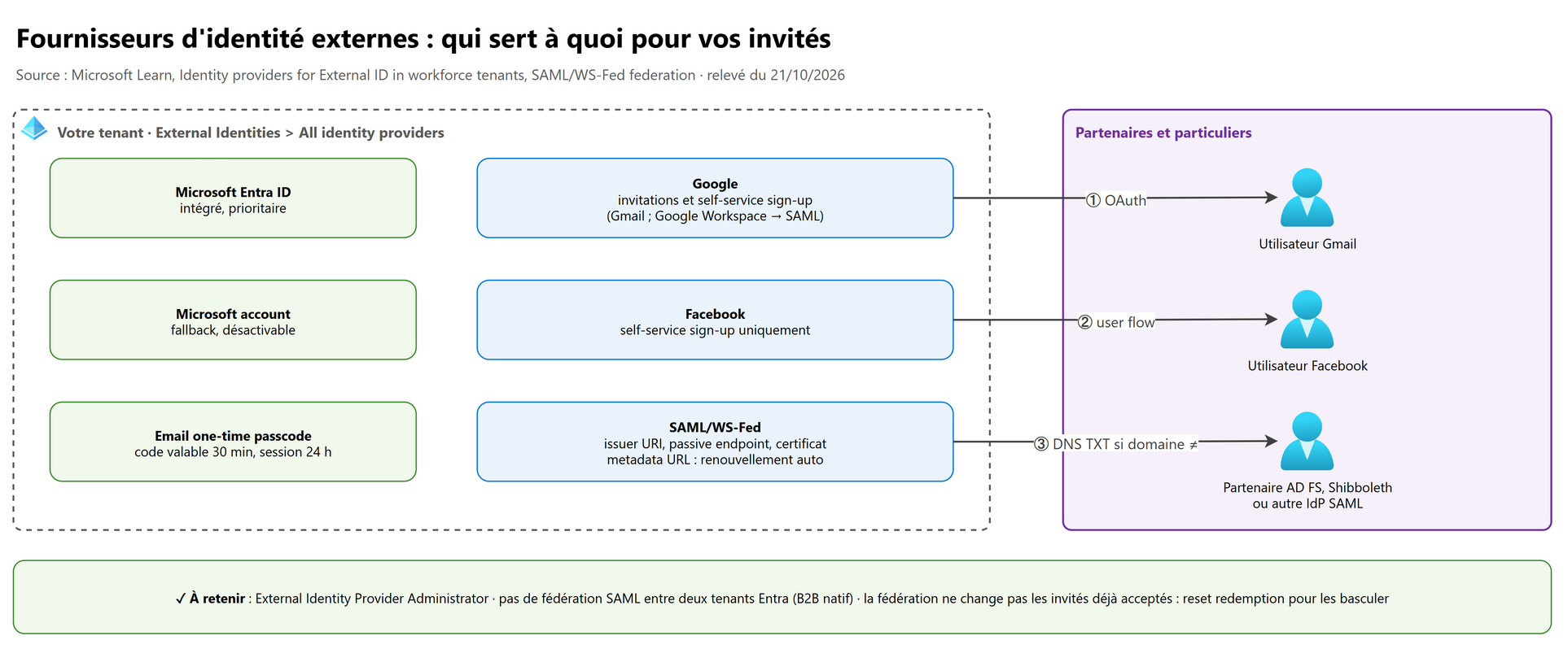 Fournisseurs d'identité externes : qui sert à quoi pour vos invités