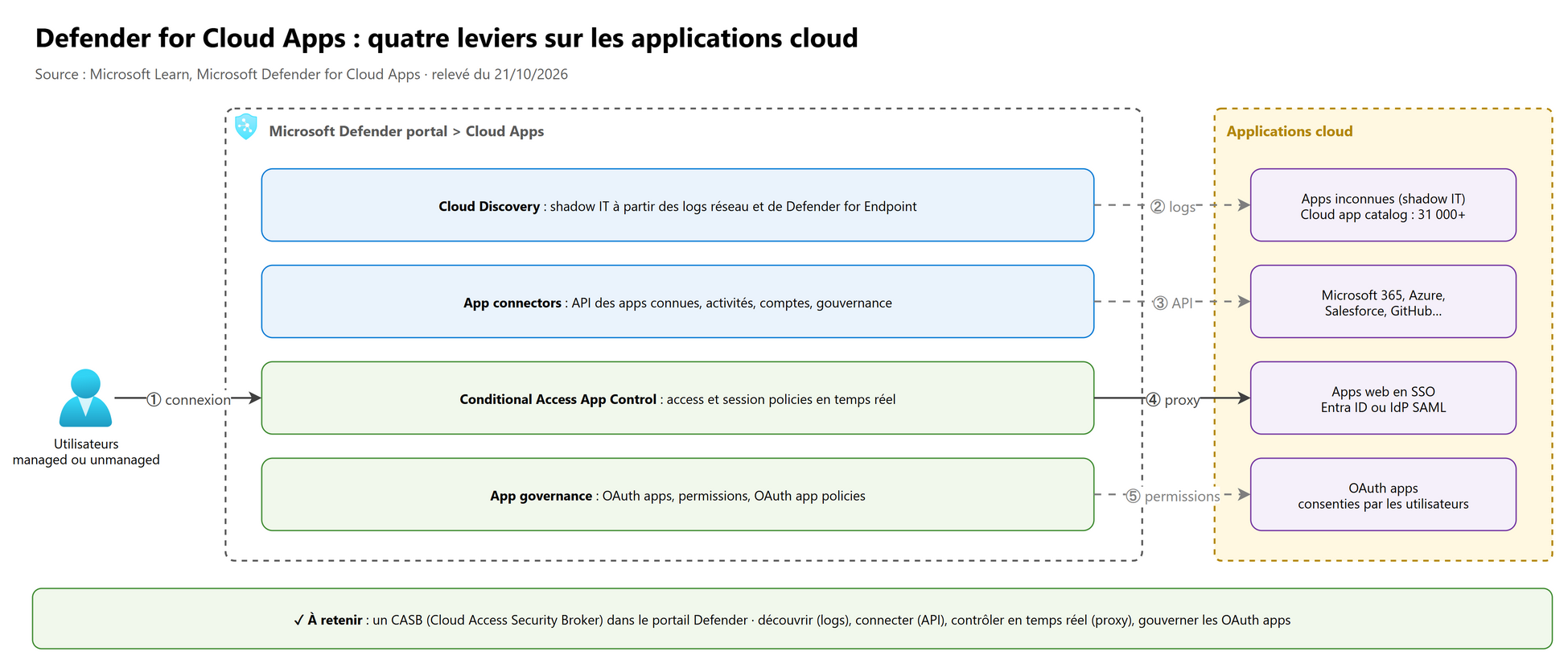 Defender for Cloud Apps : quatre leviers sur les applications cloud