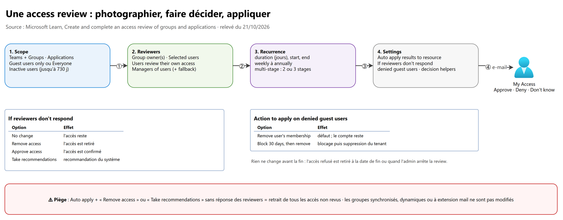 Une access review : photographier, faire décider, appliquer