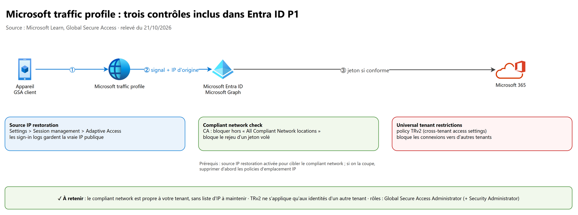 Microsoft traffic profile : trois contrôles inclus dans Entra ID P1