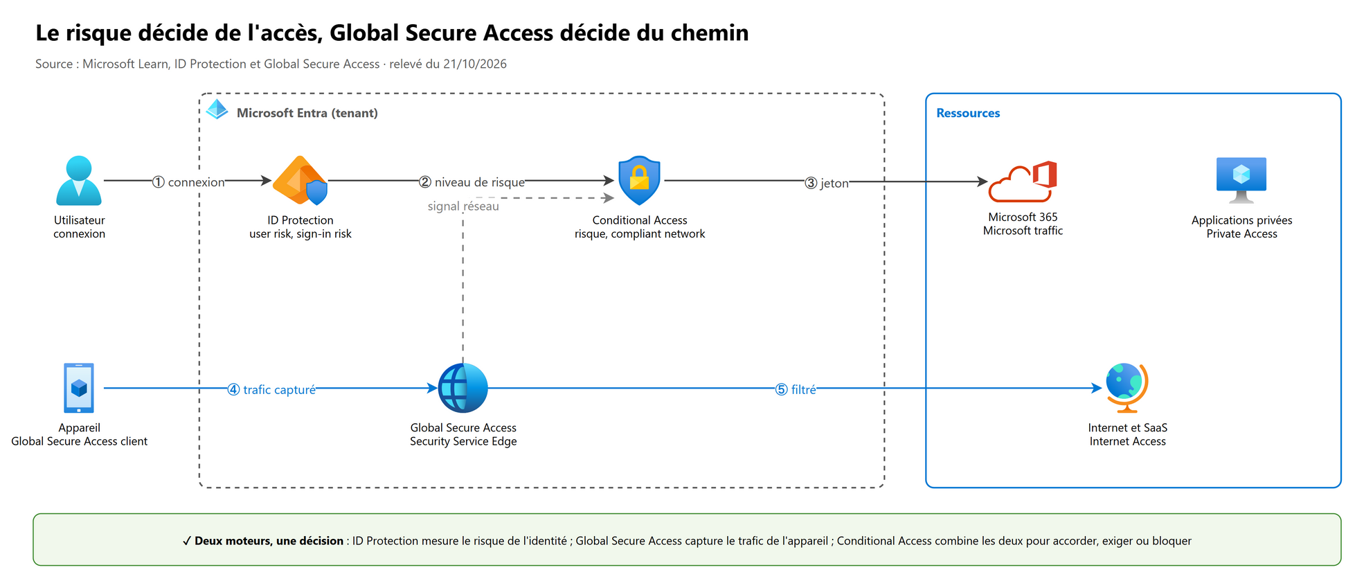 Le risque décide de l'accès, Global Secure Access décide du chemin