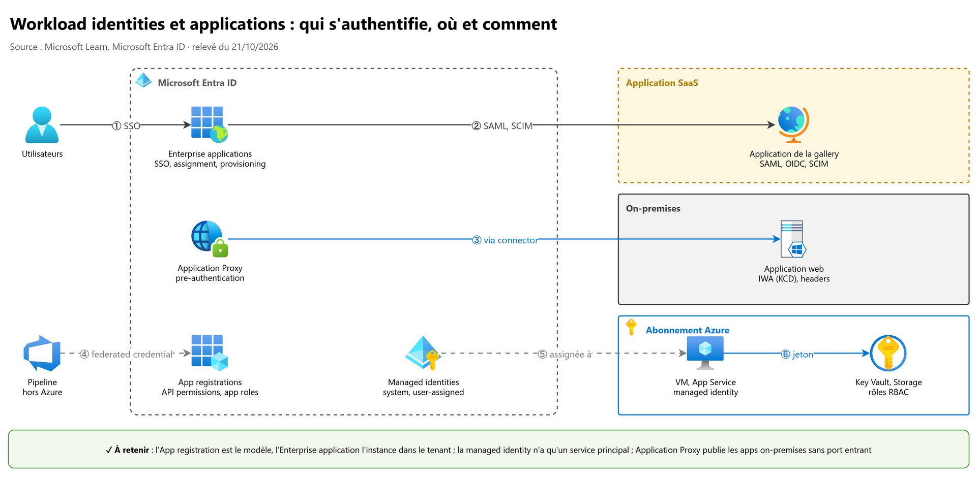 Workload identities et applications : qui s'authentifie, où et comment