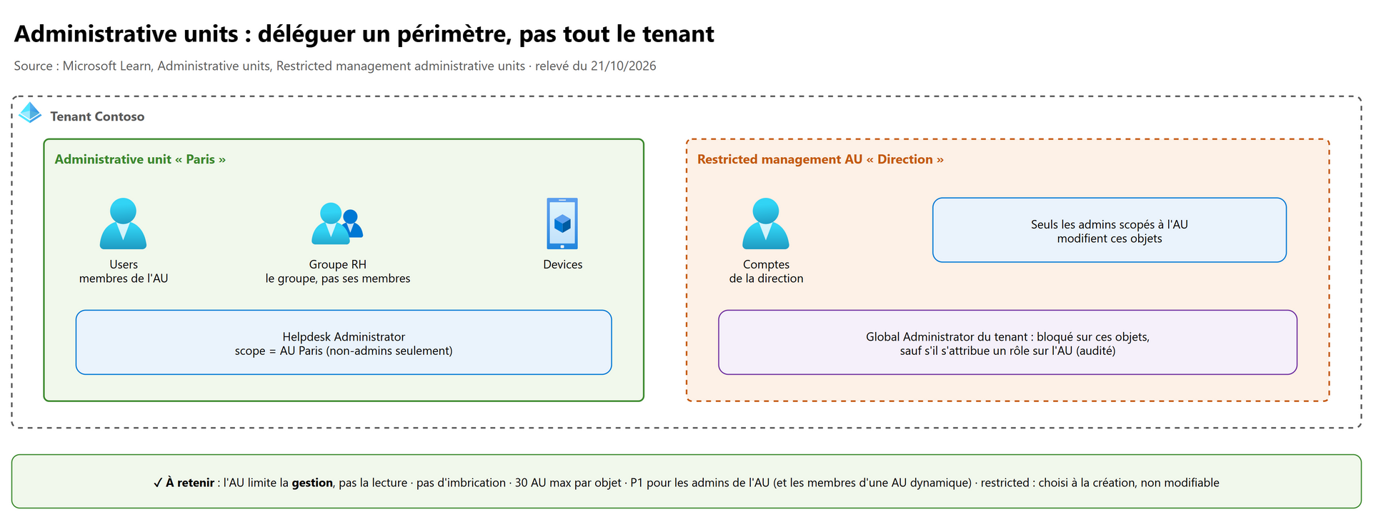 Administrative units : déléguer un périmètre, pas tout le tenant