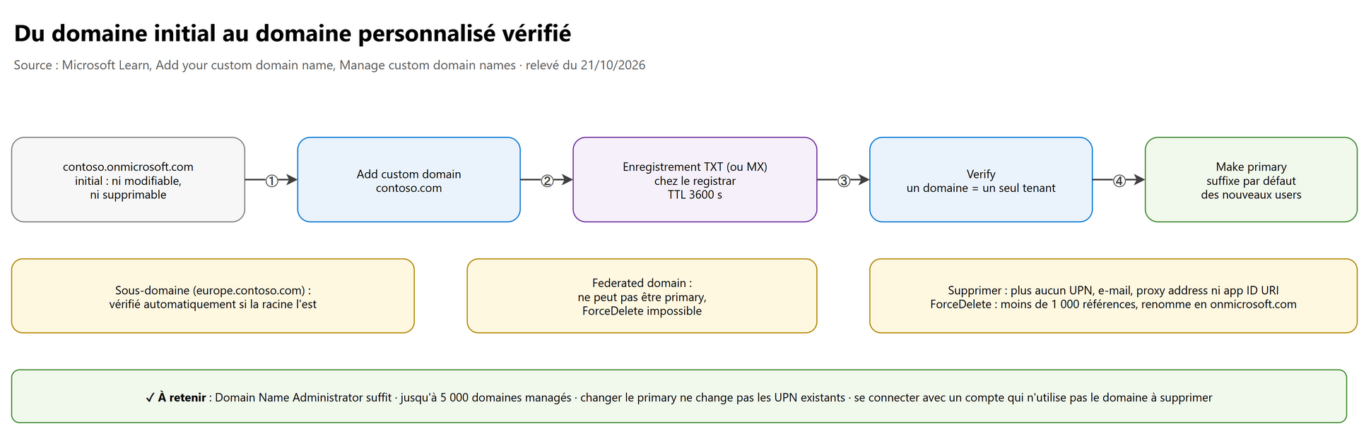 Du domaine initial au domaine personnalisé vérifié