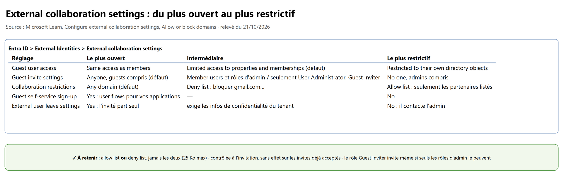 External collaboration settings : du plus ouvert au plus restrictif