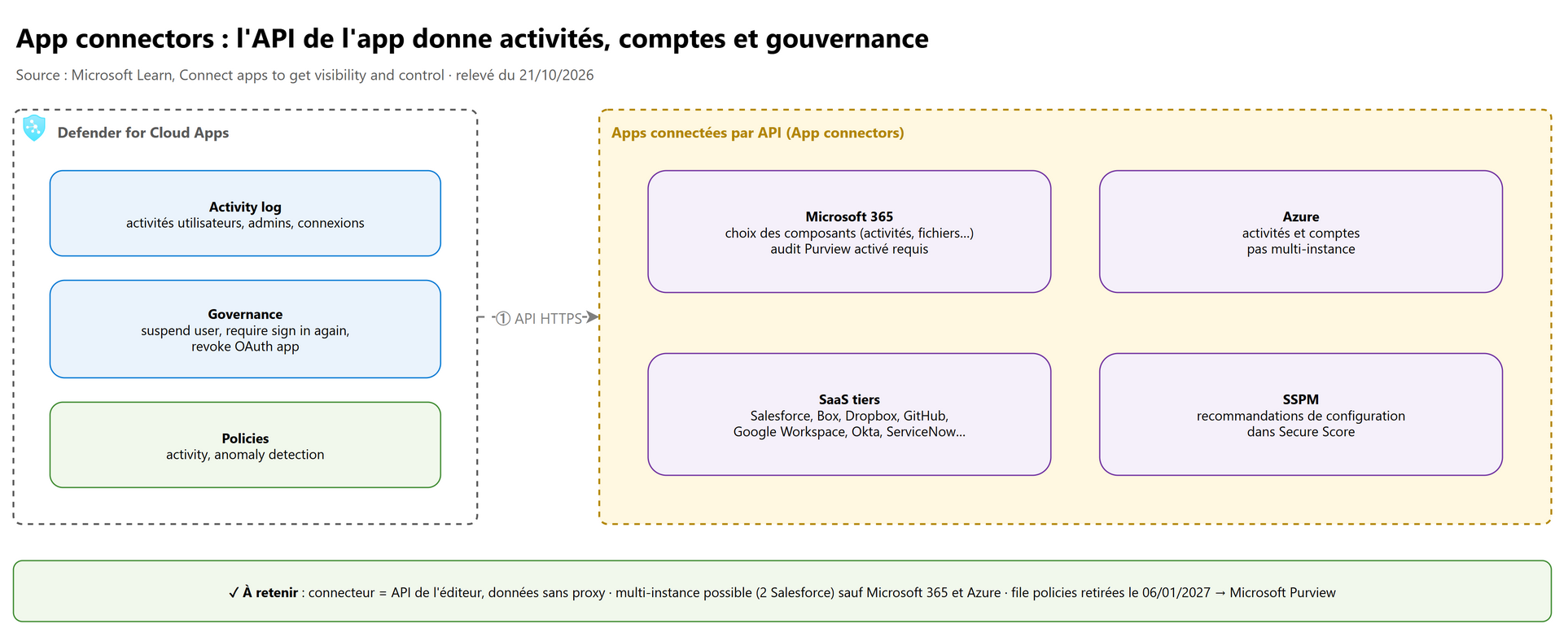 App connectors : l'API de l'app donne activités, comptes et gouvernance