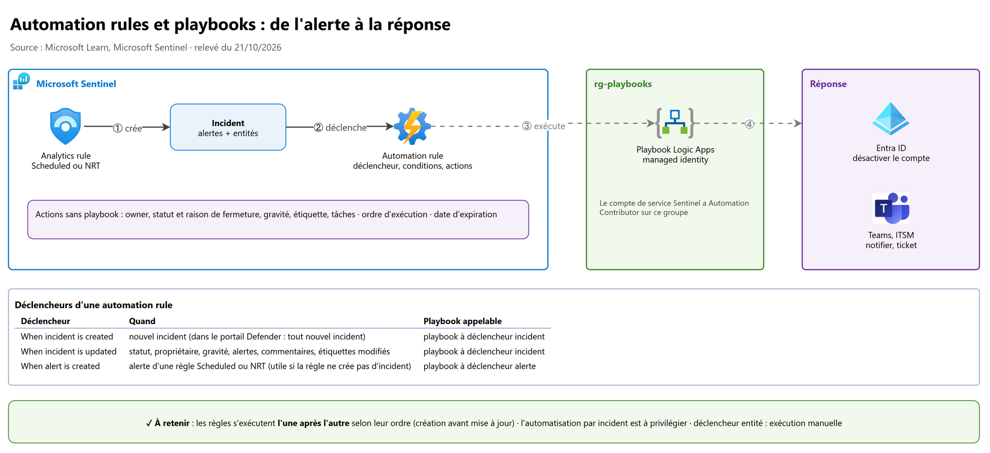 Automation rules et playbooks : de l'alerte à la réponse