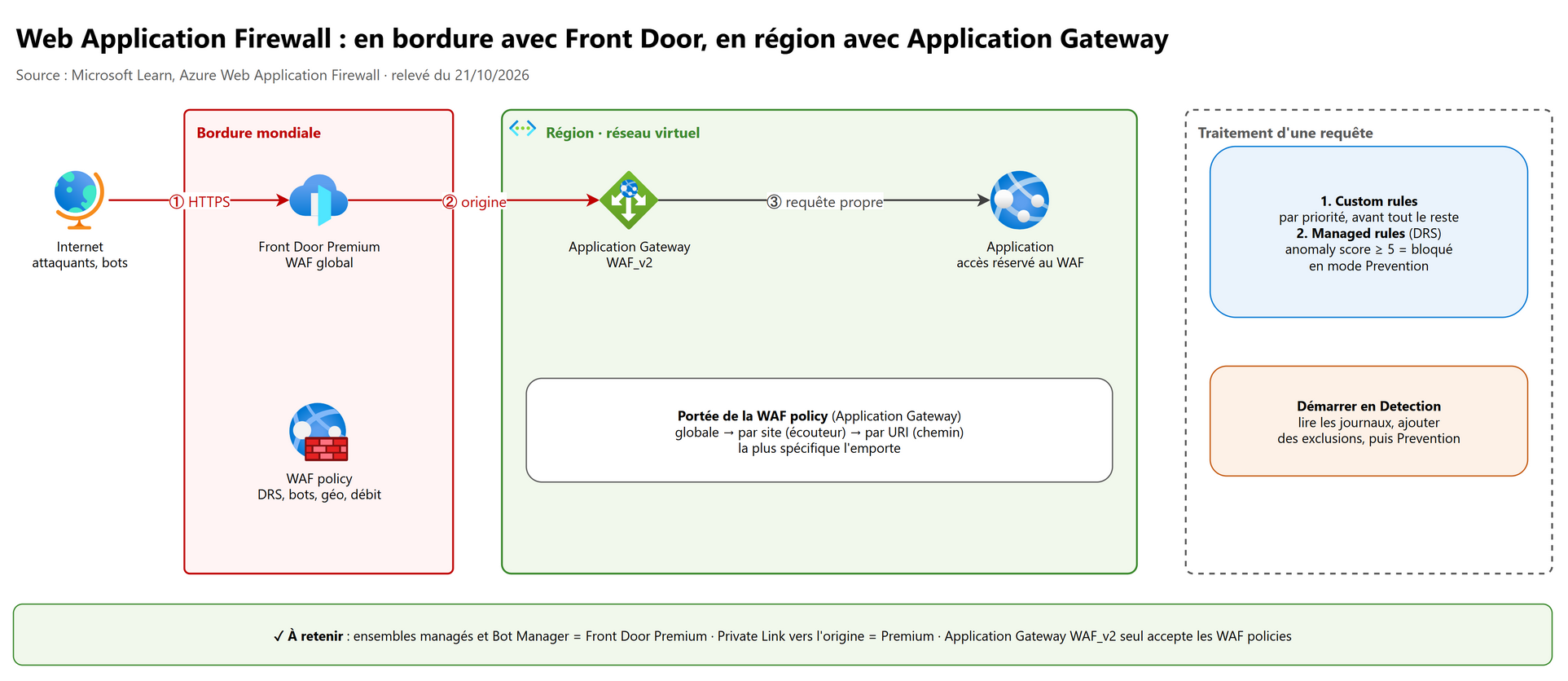 Web Application Firewall : Front Door et Application Gateway