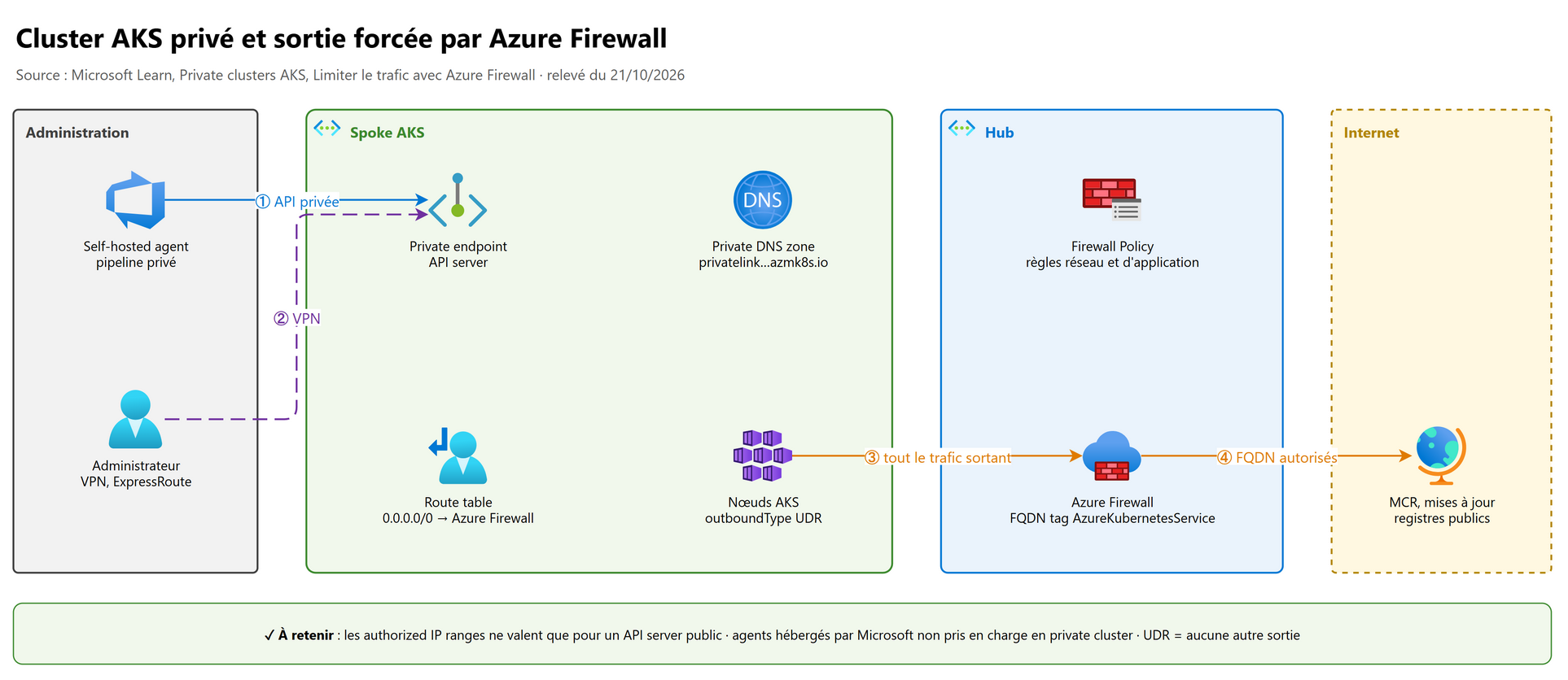 Cluster AKS privé et sortie forcée par Azure Firewall