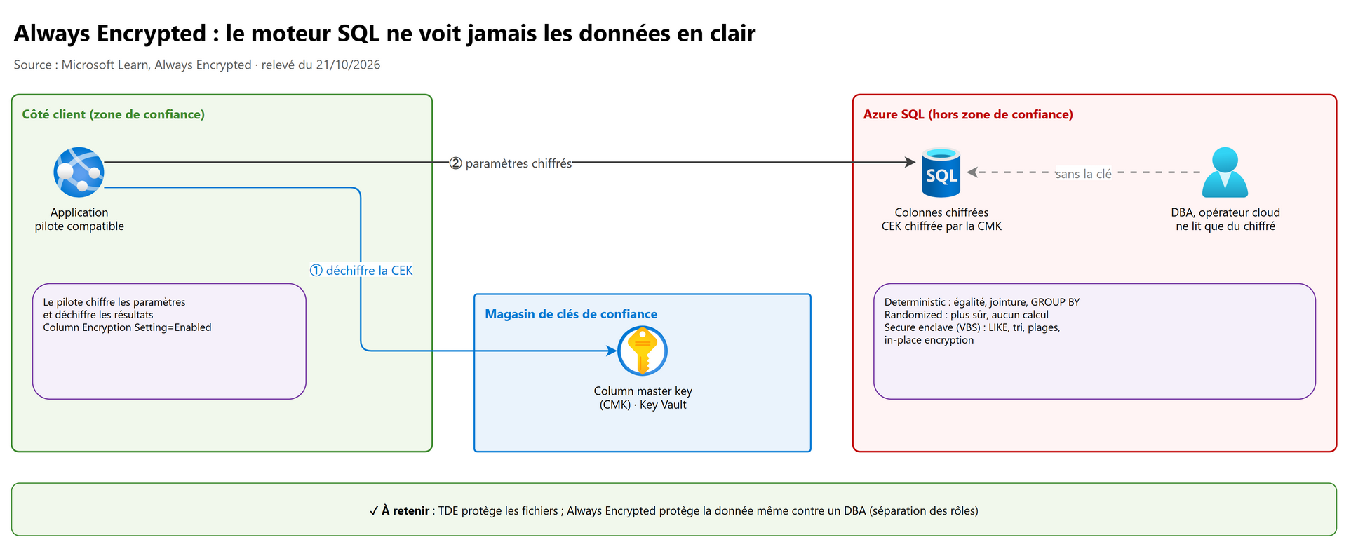 Always Encrypted : le moteur SQL ne voit jamais les données en clair