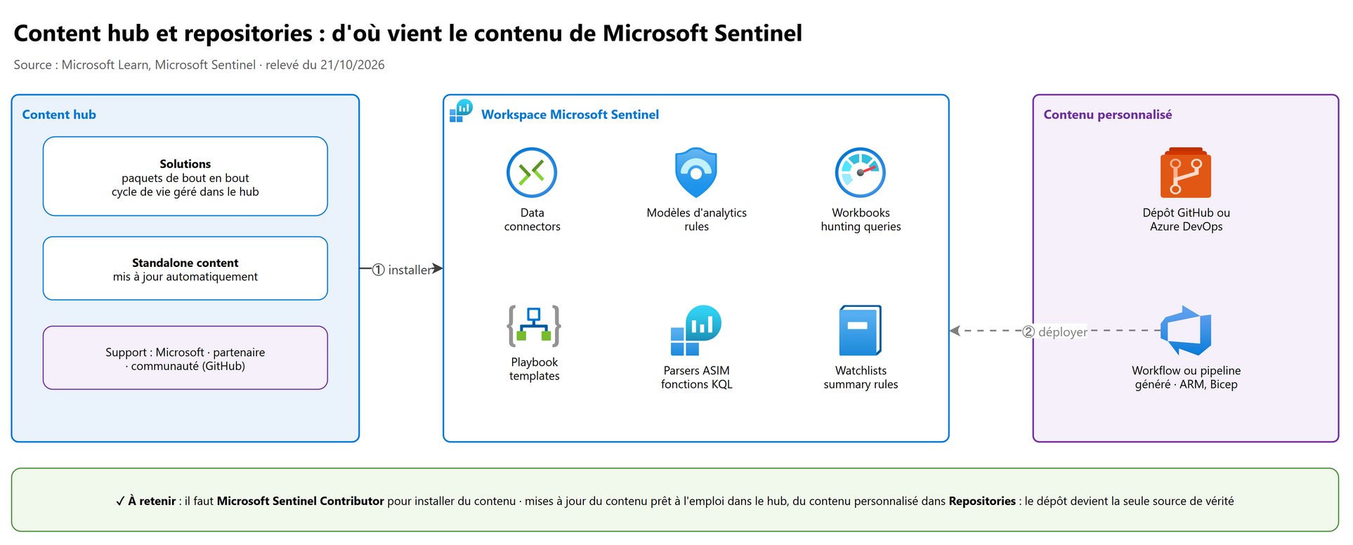 Content hub et dépôts : d'où vient le contenu de Microsoft Sentinel