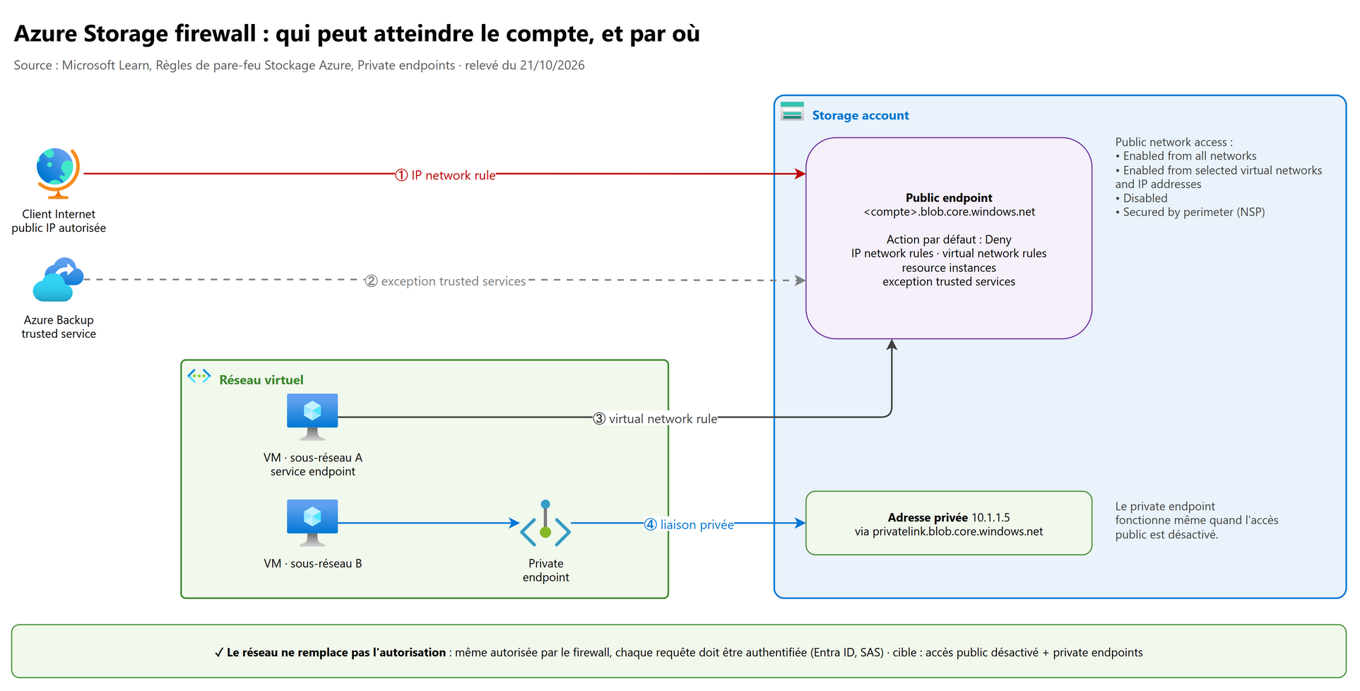 Azure Storage firewall : qui peut atteindre le compte, et par où