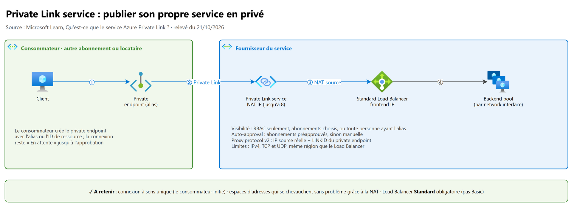 Private Link service : fournisseur et consommateur