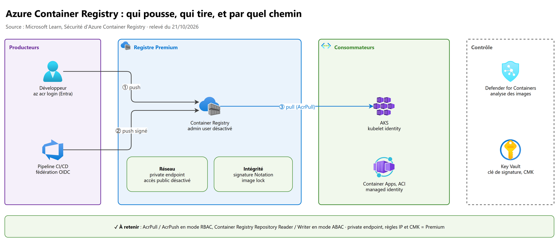 Azure Container Registry : qui pousse, qui tire, et par quel chemin