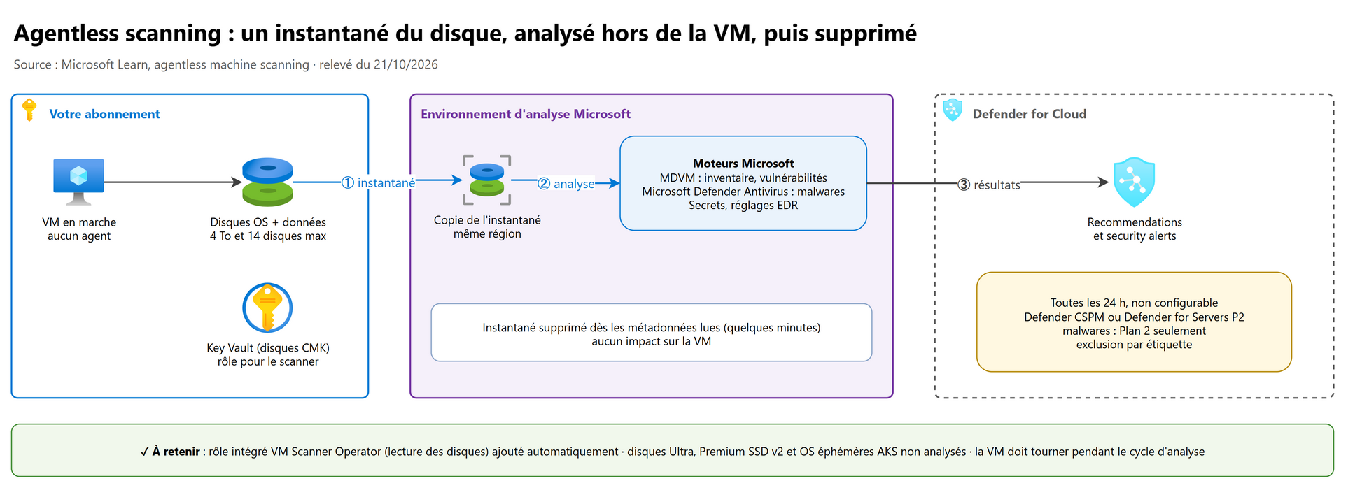 Agentless scanning : instantané, analyse, suppression