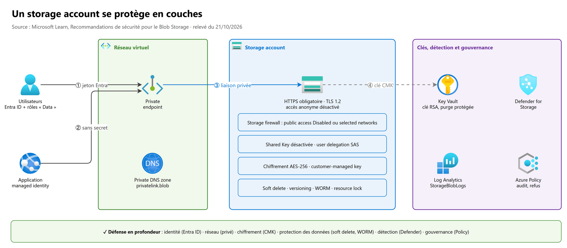 Vue d'ensemble : un storage account se protège en couches